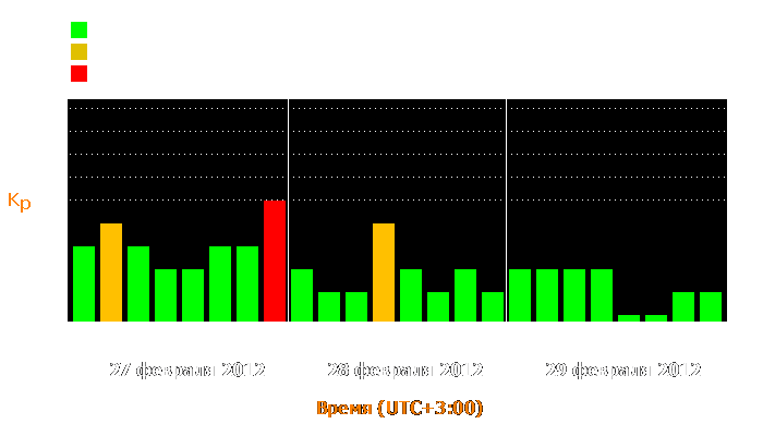 Состояние магнитосферы Земли с 27 по 29 февраля 2012 года