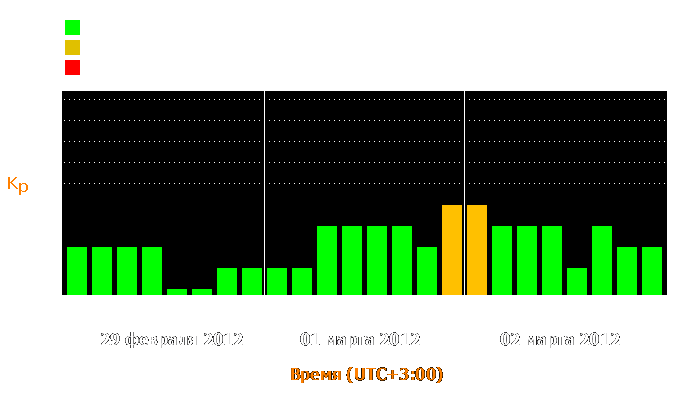 Состояние магнитосферы Земли с 29 февраля по 2 марта 2012 года