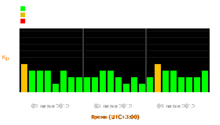 Состояние магнитосферы Земли с 2 по 4 марта 2012 года