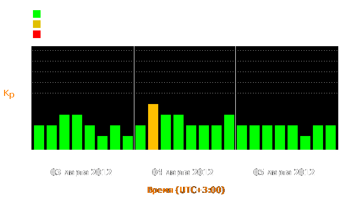 Состояние магнитосферы Земли с 3 по 5 марта 2012 года