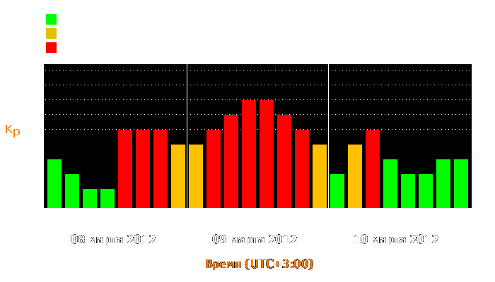 Состояние магнитосферы Земли с 8 по 10 марта 2012 года