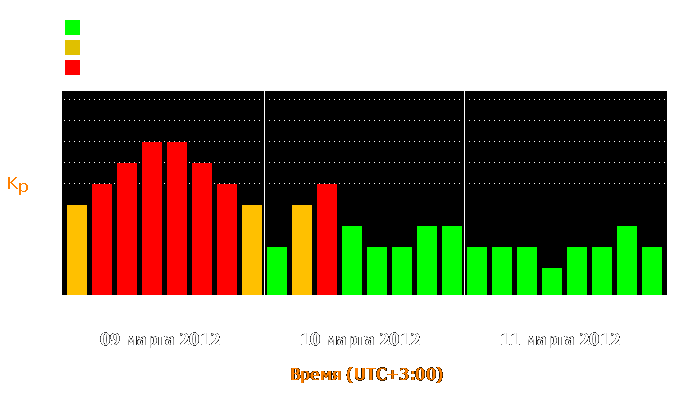 Состояние магнитосферы Земли с 9 по 11 марта 2012 года