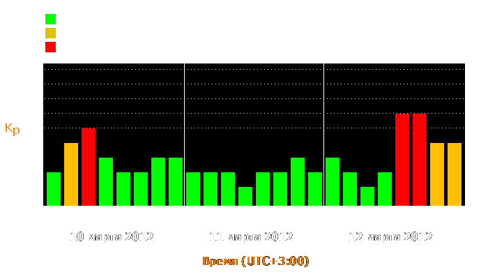 Состояние магнитосферы Земли с 10 по 12 марта 2012 года