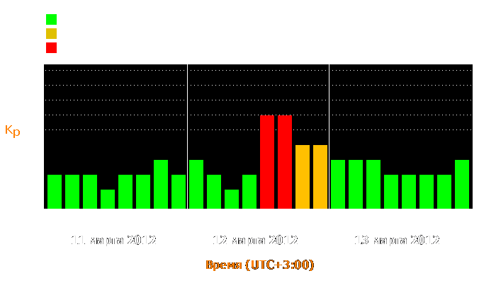 Состояние магнитосферы Земли с 11 по 13 марта 2012 года