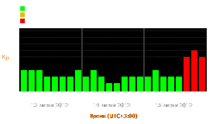 Состояние магнитосферы Земли с 13 по 15 марта 2012 года