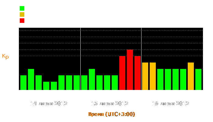 Состояние магнитосферы Земли с 14 по 16 марта 2012 года