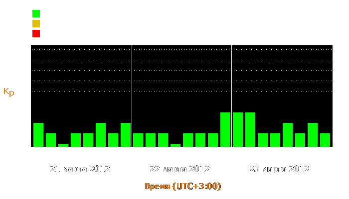 Состояние магнитосферы Земли с 21 по 23 марта 2012 года