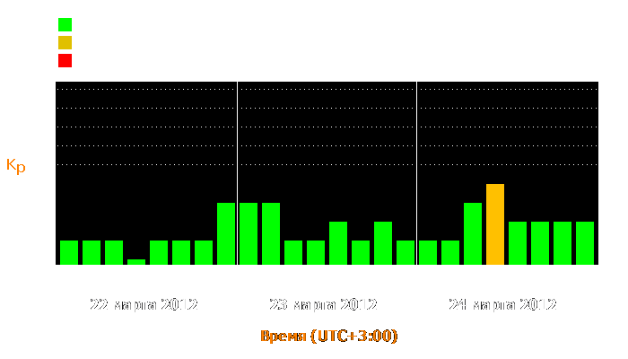 Состояние магнитосферы Земли с 22 по 24 марта 2012 года