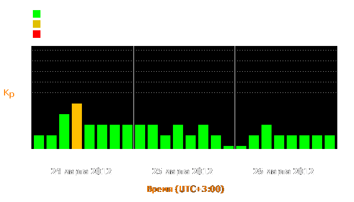 Состояние магнитосферы Земли с 24 по 26 марта 2012 года