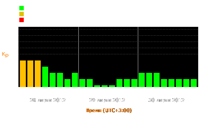 Состояние магнитосферы Земли с 28 по 30 марта 2012 года