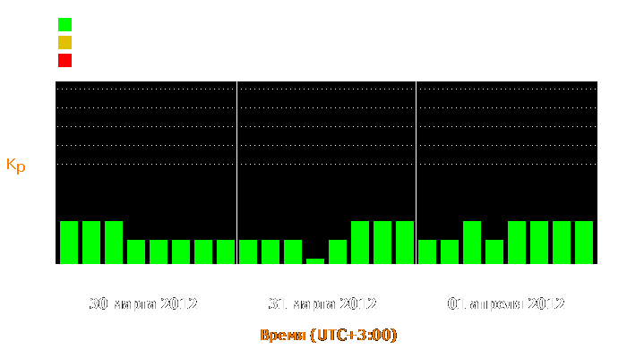 Состояние магнитосферы Земли с 30 марта по 1 апреля 2012 года