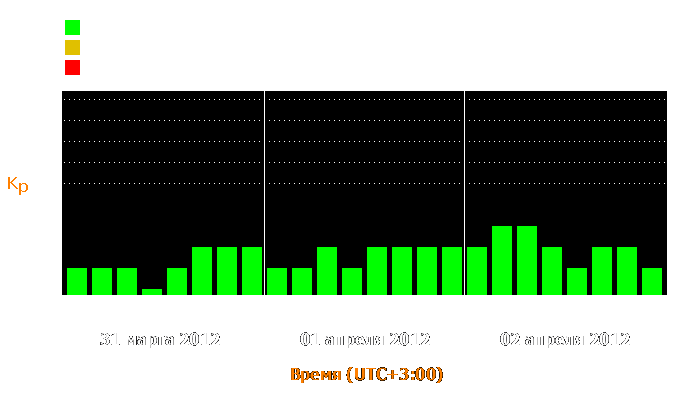 Состояние магнитосферы Земли с 31 марта по 2 апреля 2012 года