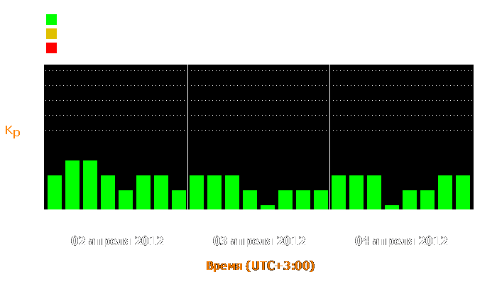 Состояние магнитосферы Земли с 2 по 4 апреля 2012 года