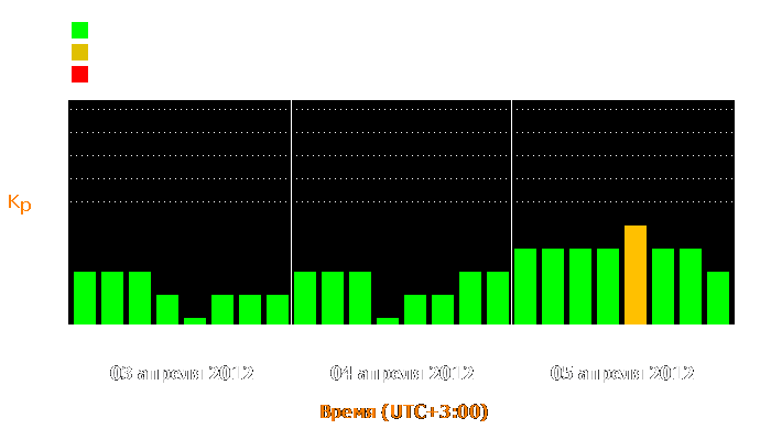 Состояние магнитосферы Земли с 3 по 5 апреля 2012 года