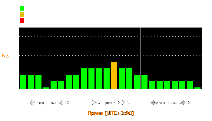 Состояние магнитосферы Земли с 4 по 6 апреля 2012 года