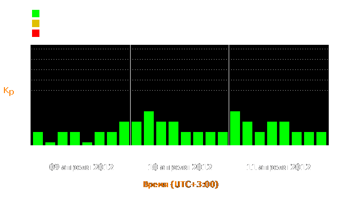 Состояние магнитосферы Земли с 9 по 11 апреля 2012 года