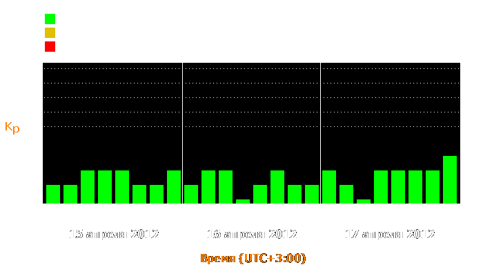 Состояние магнитосферы Земли с 15 по 17 апреля 2012 года