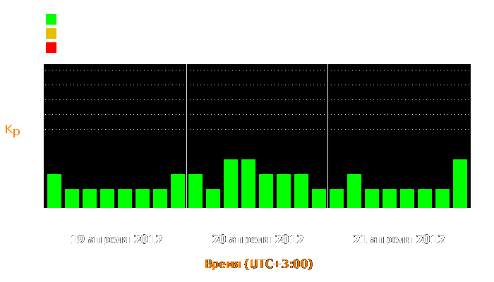 Состояние магнитосферы Земли с 19 по 21 апреля 2012 года