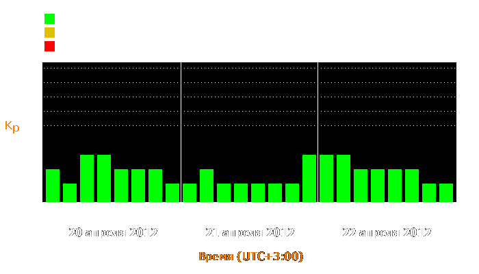 Состояние магнитосферы Земли с 20 по 22 апреля 2012 года