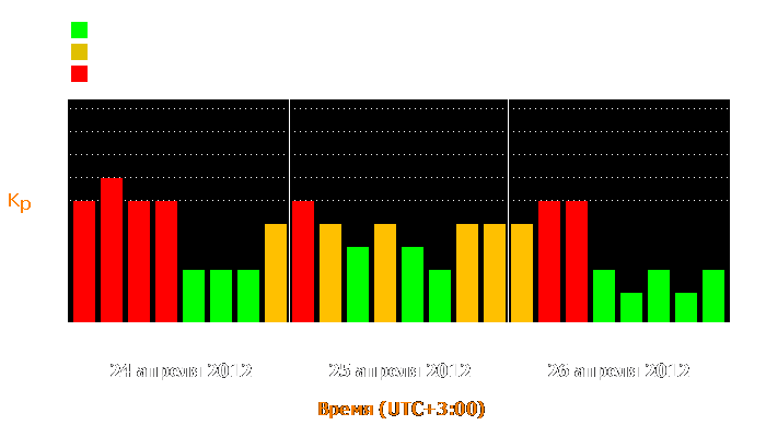 Состояние магнитосферы Земли с 24 по 26 апреля 2012 года