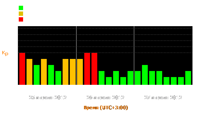 Состояние магнитосферы Земли с 25 по 27 апреля 2012 года