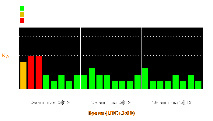 Состояние магнитосферы Земли с 26 по 28 апреля 2012 года