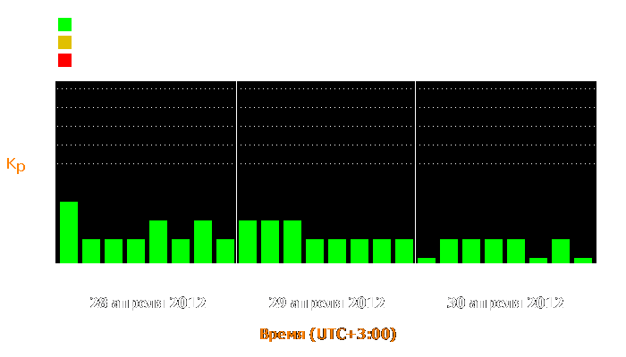 Состояние магнитосферы Земли с 28 по 30 апреля 2012 года