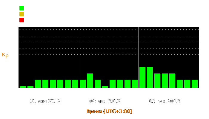 Состояние магнитосферы Земли с 1 по 3 мая 2012 года