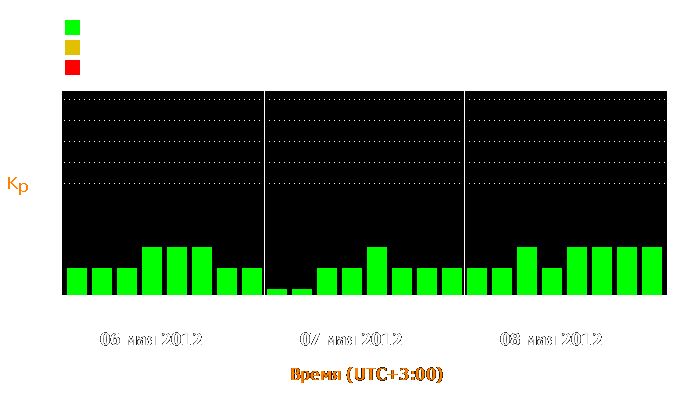 Состояние магнитосферы Земли с 6 по 8 мая 2012 года