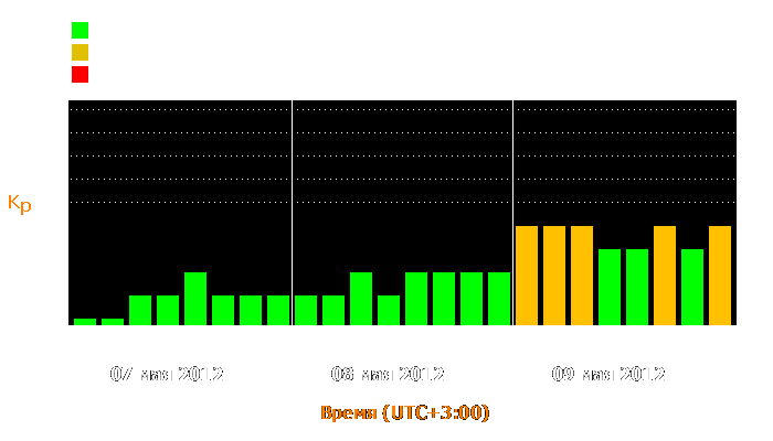 Состояние магнитосферы Земли с 7 по 9 мая 2012 года