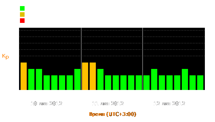 Состояние магнитосферы Земли с 10 по 12 мая 2012 года