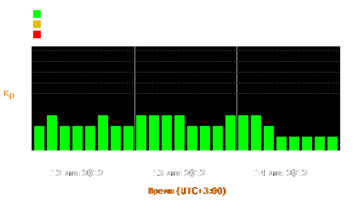 Состояние магнитосферы Земли с 12 по 14 мая 2012 года