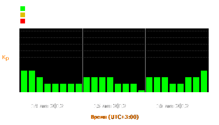 Состояние магнитосферы Земли с 14 по 16 мая 2012 года