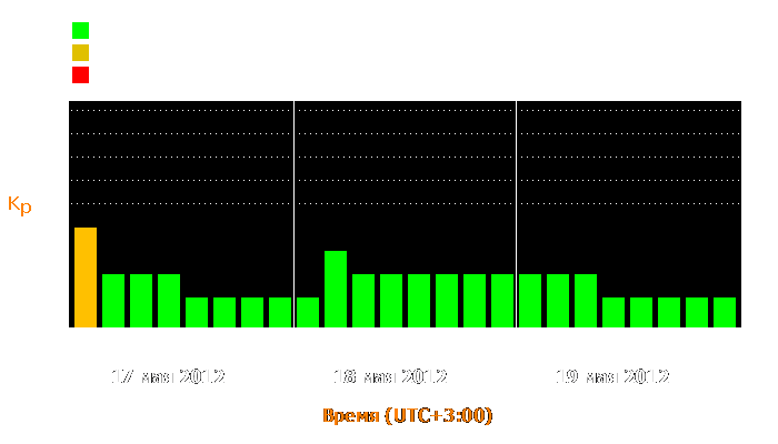 Состояние магнитосферы Земли с 17 по 19 мая 2012 года