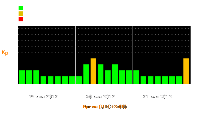 Состояние магнитосферы Земли с 19 по 21 мая 2012 года