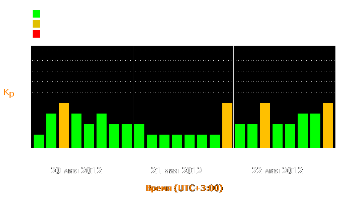 Состояние магнитосферы Земли с 20 по 22 мая 2012 года