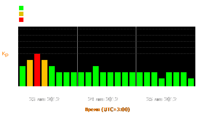 Состояние магнитосферы Земли с 23 по 25 мая 2012 года