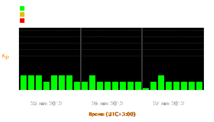 Состояние магнитосферы Земли с 25 по 27 мая 2012 года