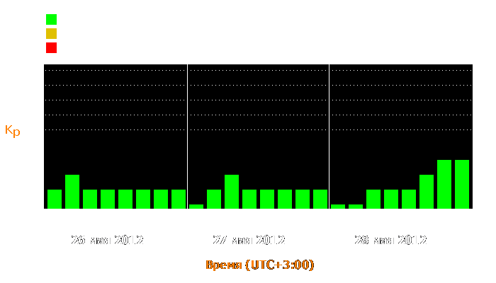 Состояние магнитосферы Земли с 26 по 28 мая 2012 года