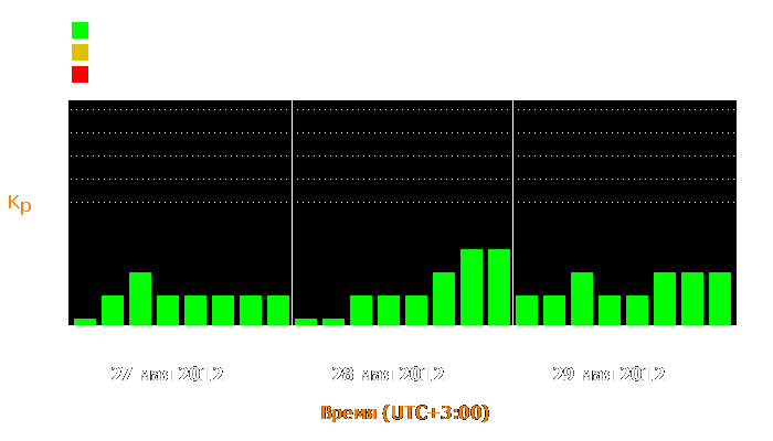 Состояние магнитосферы Земли с 27 по 29 мая 2012 года