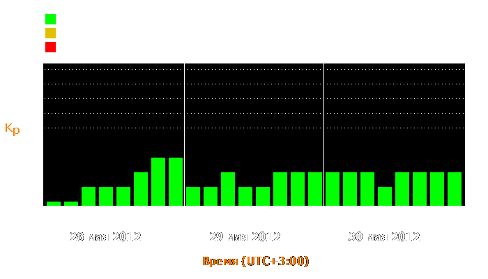 Состояние магнитосферы Земли с 28 по 30 мая 2012 года