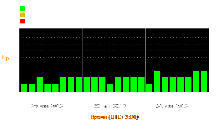 Состояние магнитосферы Земли с 29 по 31 мая 2012 года