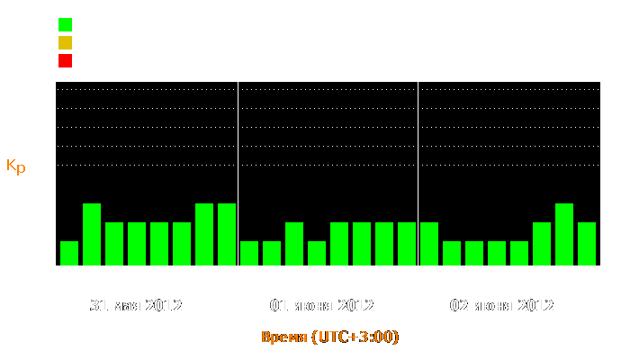 Состояние магнитосферы Земли с 31 мая по 2 июня 2012 года