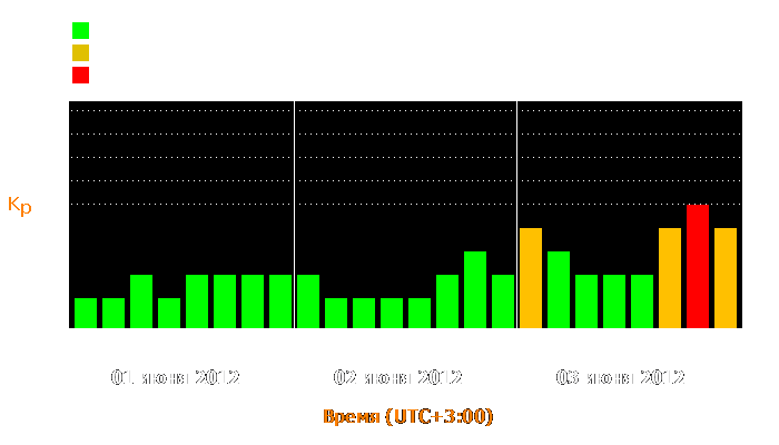 Состояние магнитосферы Земли с 1 по 3 июня 2012 года