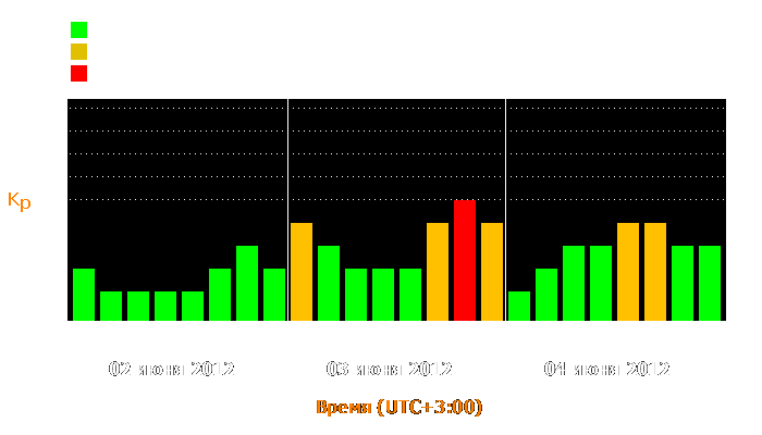 Состояние магнитосферы Земли с 2 по 4 июня 2012 года