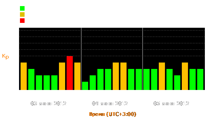 Состояние магнитосферы Земли с 3 по 5 июня 2012 года