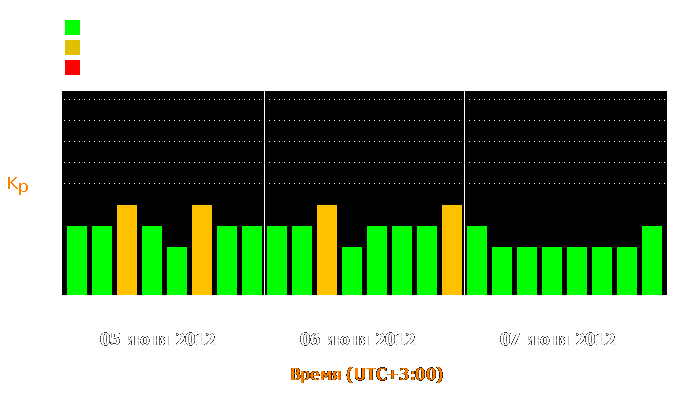 Состояние магнитосферы Земли с 5 по 7 июня 2012 года