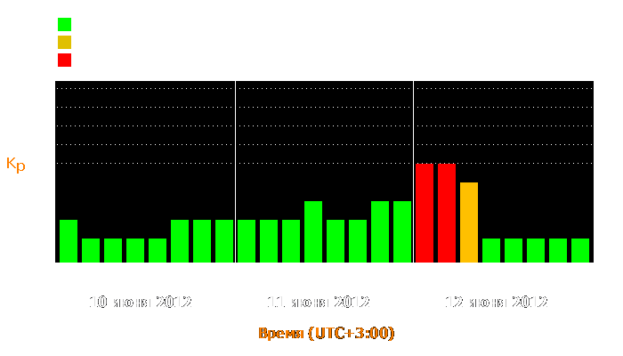 Состояние магнитосферы Земли с 10 по 12 июня 2012 года