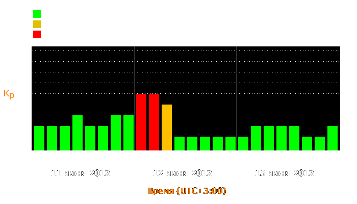 Состояние магнитосферы Земли с 11 по 13 июня 2012 года