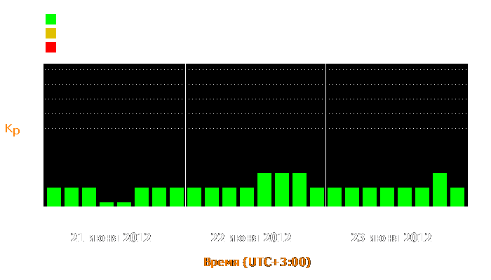 Состояние магнитосферы Земли с 21 по 23 июня 2012 года